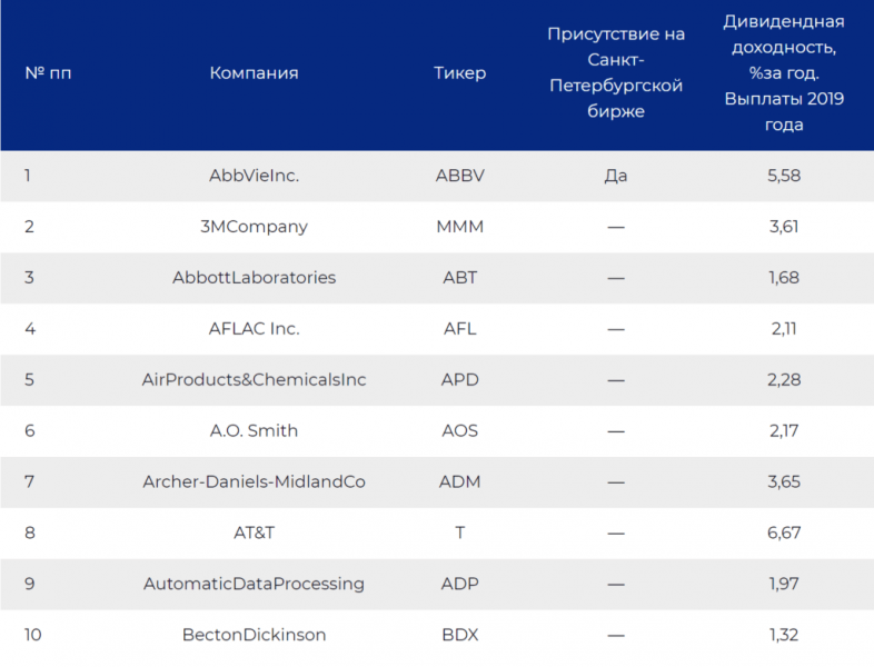 По каким акциям самые большие дивиденды - ТОП-20 дивидендных акции