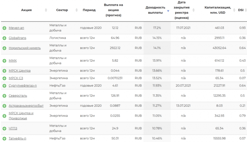 По каким акциям самые большие дивиденды - ТОП-20 дивидендных акции