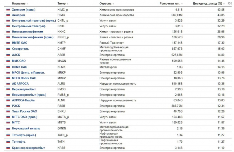 По каким акциям самые большие дивиденды - ТОП-20 дивидендных акции